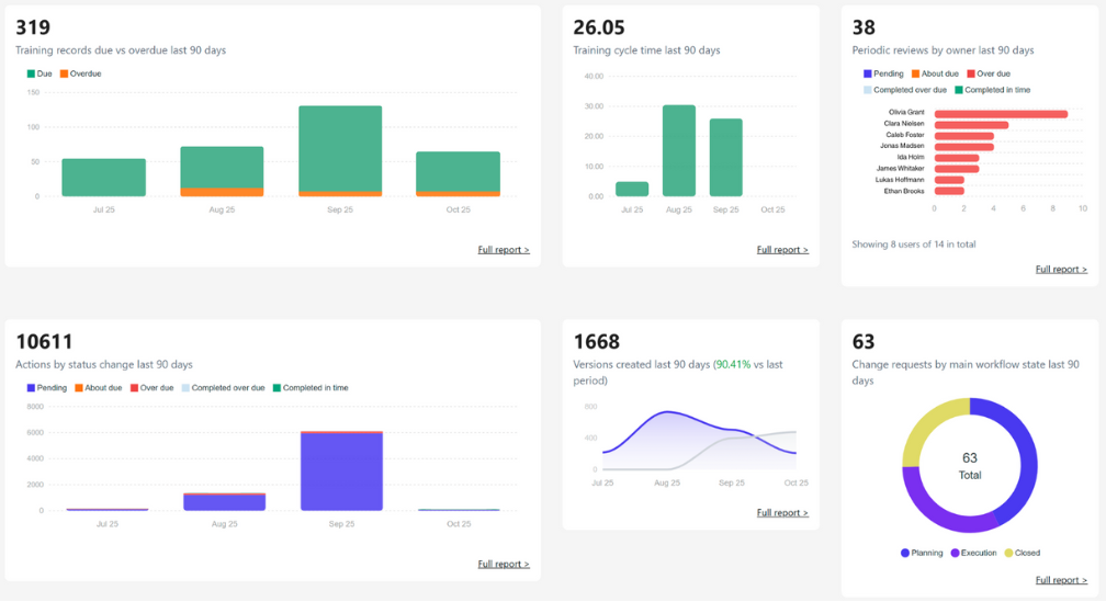 SimplerQMS Quality Analytics Dashboard Overview