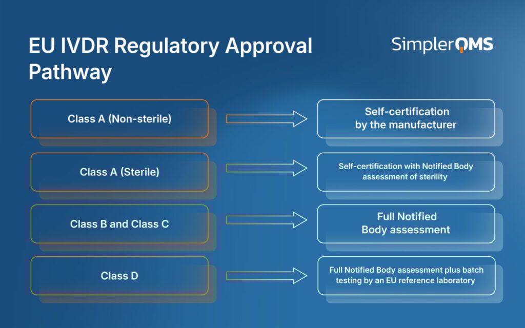 EU IVDR Regulatory Approval Pathways