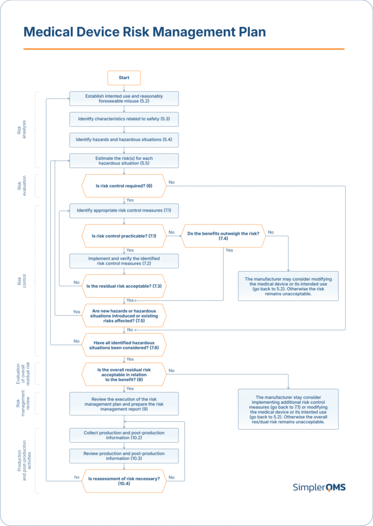 ISO 14971 Medical Device Risk Management Plan