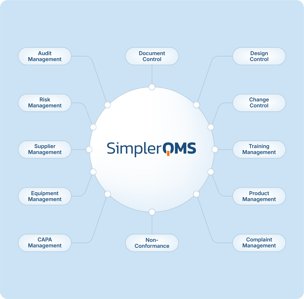 SimplerQMS Interlinked Modules