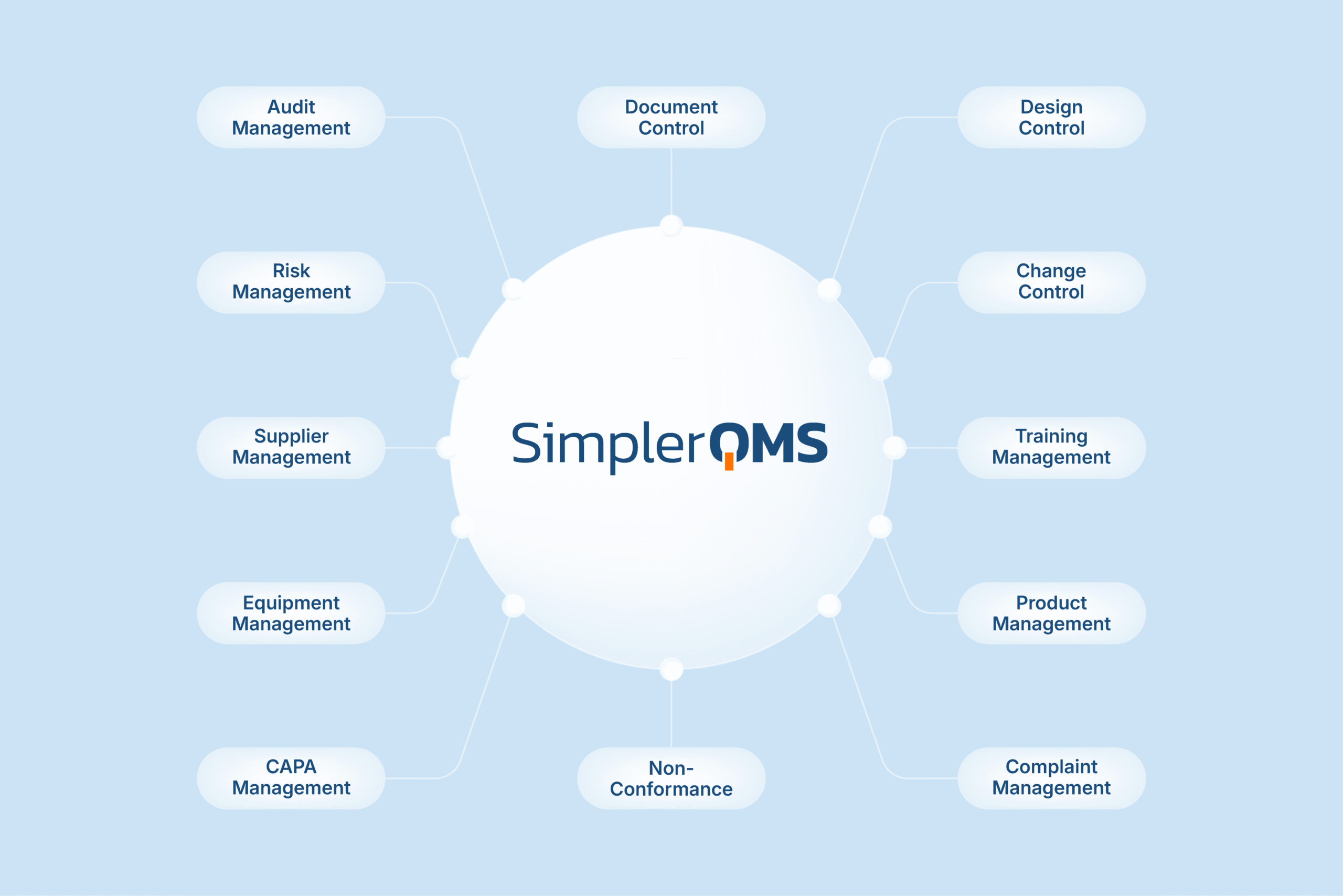 SimplerQMS All Modules SimplerQMS All Modules
