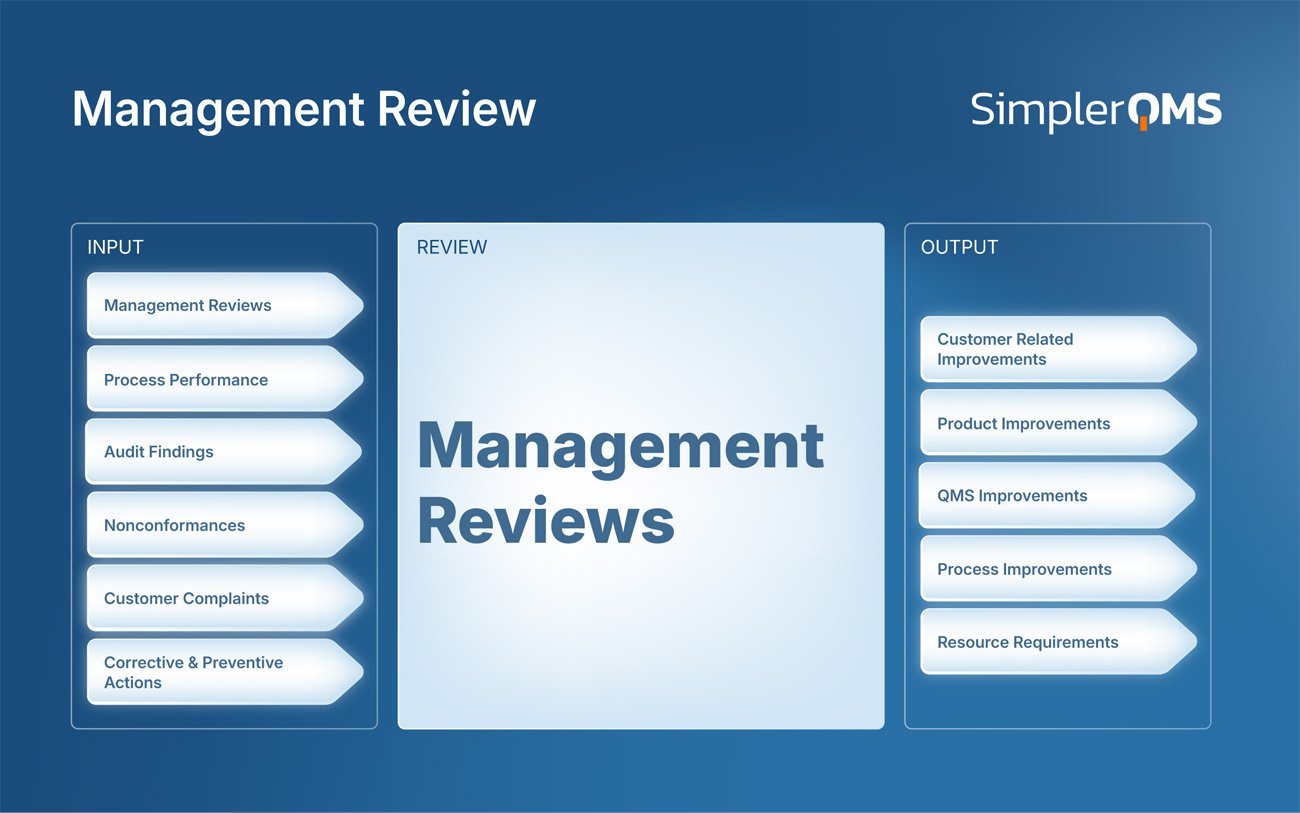 Management Reviews (Inputs and Outputs)