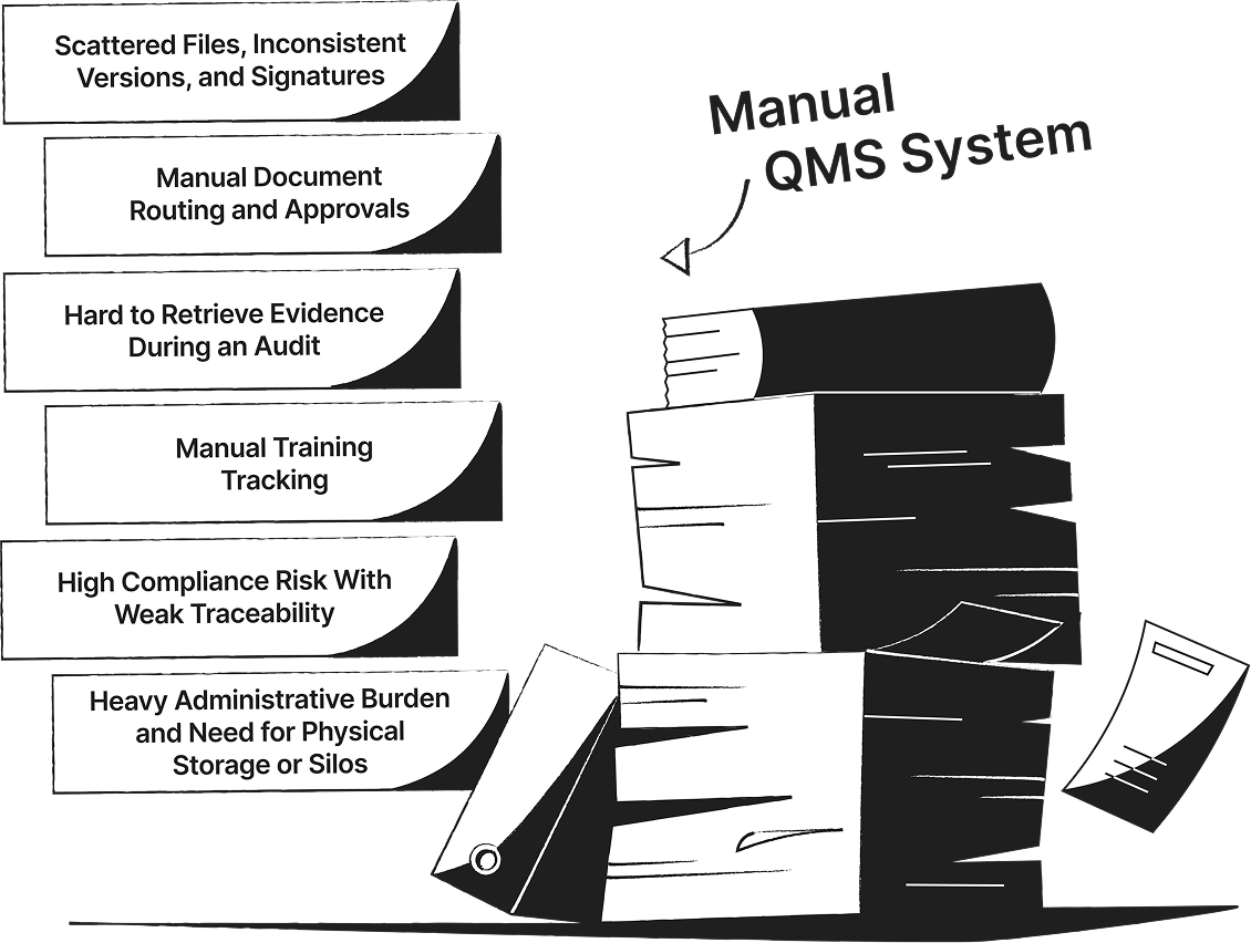 With Manual Paper-Based QMS System