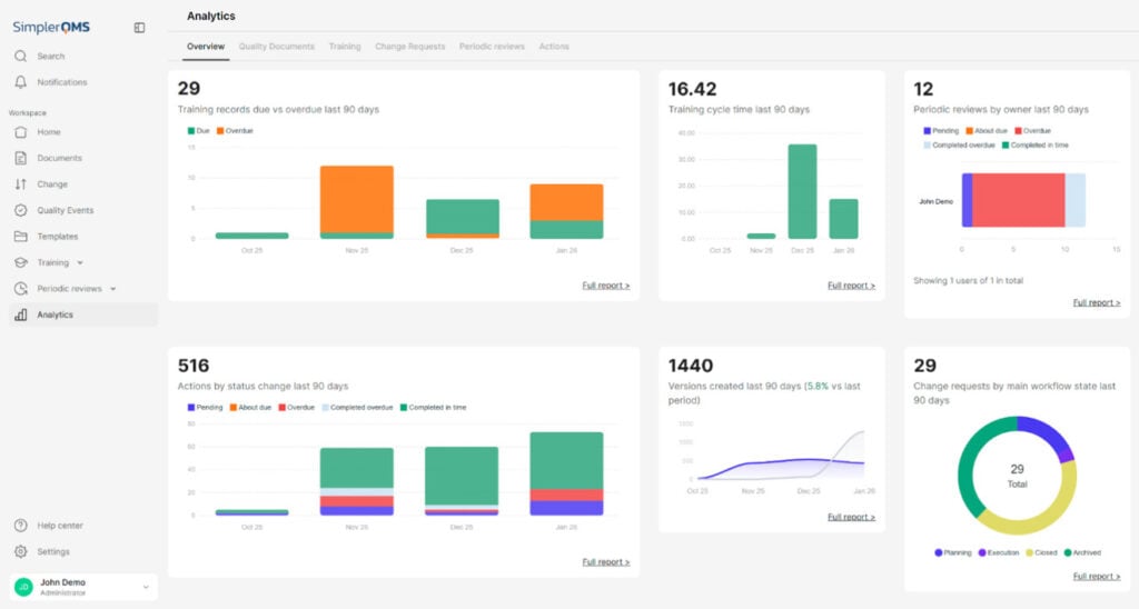 SimplerQMS interface showing the Analytics Overview dashboard