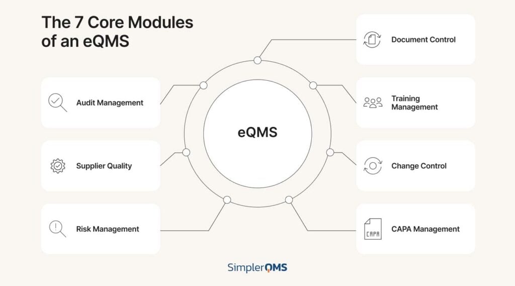7 Core Modules of an eQMS