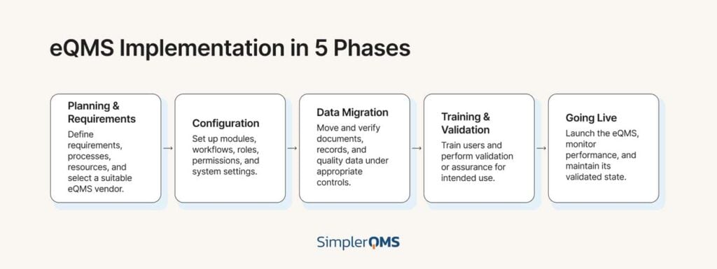 eQMS Implementation - 5 Phases
