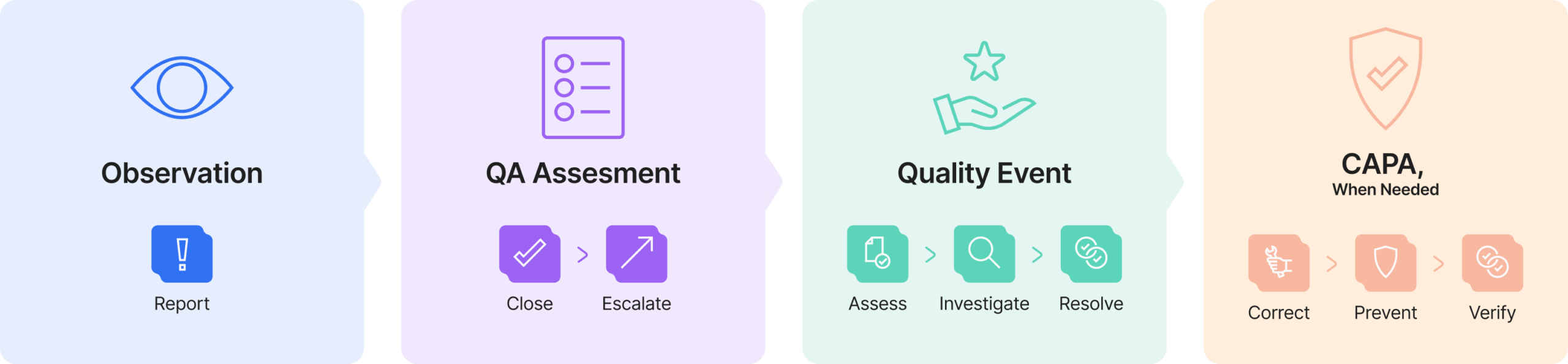One Connected Quality Event Lifecycle
