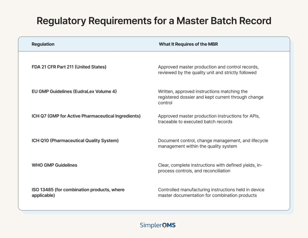 Regulatory Requirements for a Master Batch Record (MBR)
