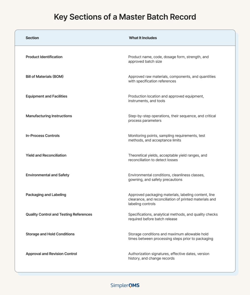 Key Sections of a Master Batch Record